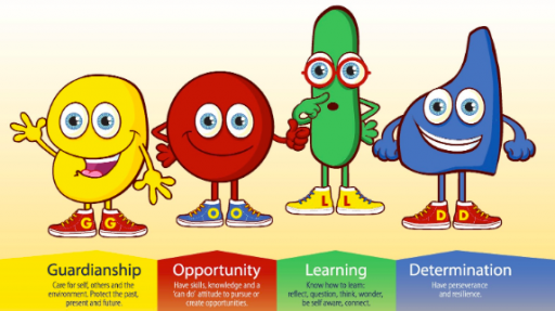 An image describing the GOLD learner qualities, with cartoon characters representing ‘Guardianship’, ‘Opportunity’, ‘Learning’, and ‘Determination’, and descriptions of each.