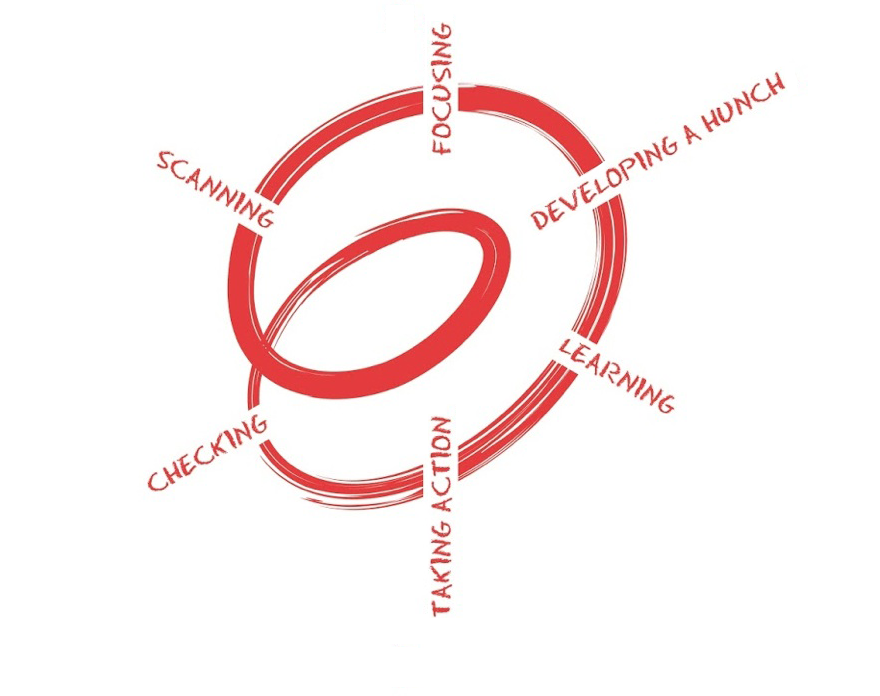 Spiral of inquiry with text fanning out from the centre, clockwise from top: FOCUSING, DEVELOPING A HUNCH, LEARNING, TAKING ACTION, CHECKING, SCANNING