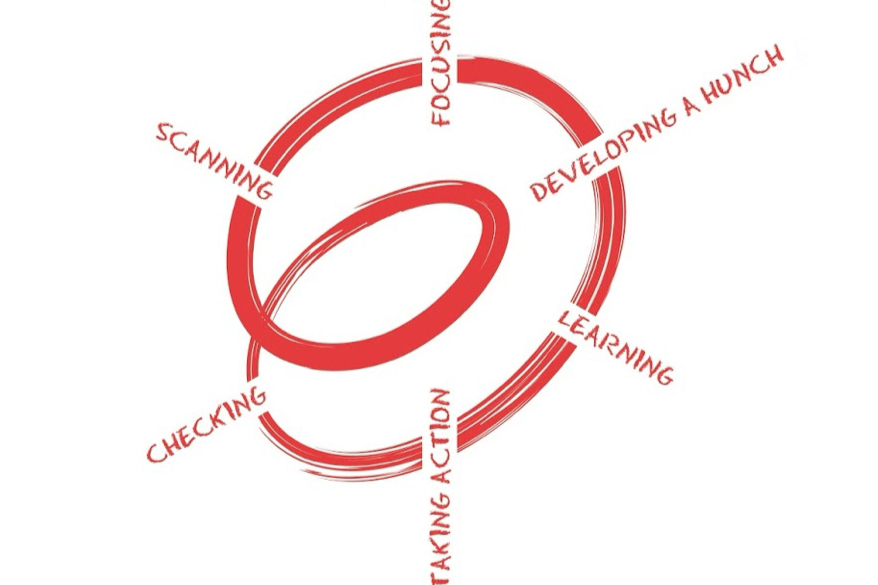 Diagram noting the following key words- Scanning, Focusing, Developing a hunch, Learning, Taking action and Checking