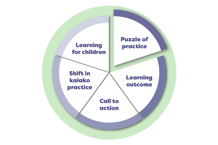 Pie chart image with the following text in five pieces: “Puzzle of practice,” “Learning outcomes,” “call to action,” “shift in kaiako practice,” “learning for children"