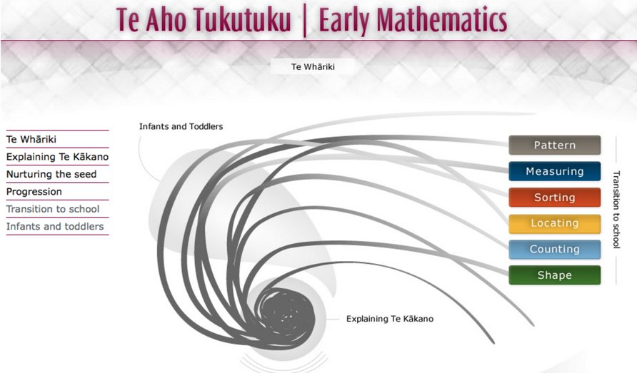 Te Kākano diagram from Te Aho Tukutuku | Early mathematics publication, Ministry of Education, 2010