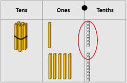 Place value material used to show 17.7.