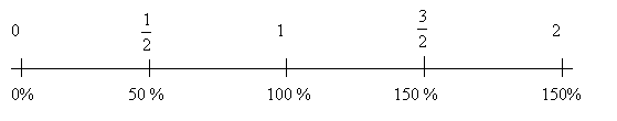 Scale Table