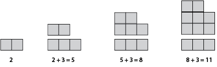 This shows how the block towers can be partitioned into different groups of blocks: 2 blocks (the first term), 2 blocks + 3 blocks, 5 blocks + 3 blocks, 8 blocks + blocks.