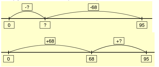 A numberline showing 56 plus 37 equals 93, first adding 30 to 56, then adding 4 to make 90, then adding 3 to make 93.