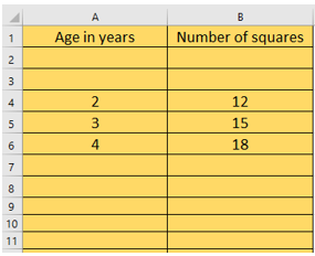 A two-column table comparing “age in years” with “number of squares”. There are two empty rows underneath the column headings. The first column reads 2, 3, 4 in separate, subsequent rows. The numbers corresponding to these values in the second column are 1