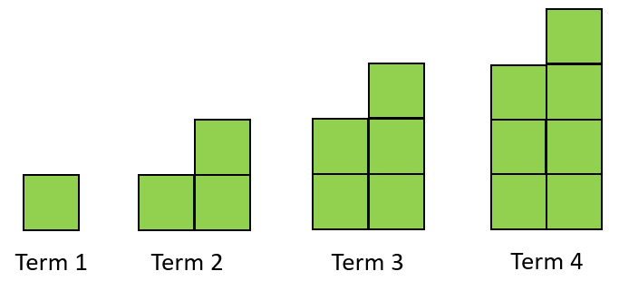 Diagram of the first four 'factories' in a sequence starting with one made from one square and increasing by two squares with each successive 'factory'.