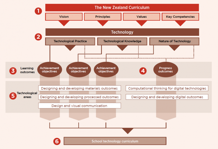 Diagram of Technology in the New Zealand Curriculum. Revised technology learning area structure.png