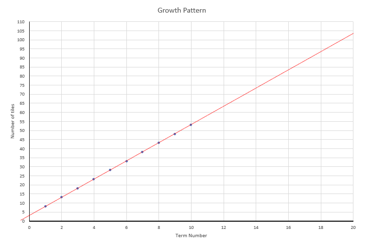 Building patterns