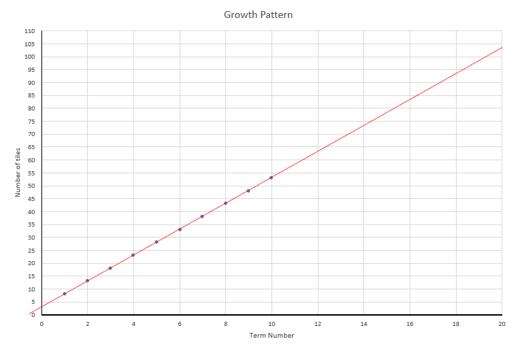 A graph showing a linear relationship between the term number and the number of tiles needed.