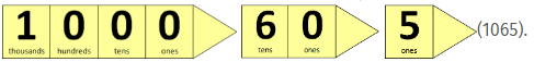 A set of 4 arrow cards showing 1000. A set of 2 arrow cards showing 60. One arrow card showing the digit 5.