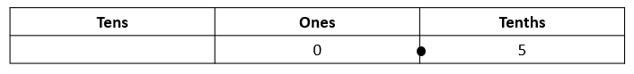 This shows 0.5 recorded in a place value table.