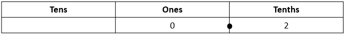 This shows 0.2 recorded in a place value table.