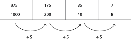 A two-way table showing the progression of 1000 to 8, when each number is divided by 5, in alignment with 875, 175, 35, and 7