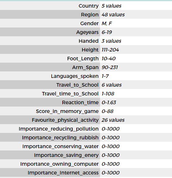 CODAP “case card view” showing a range of variables.