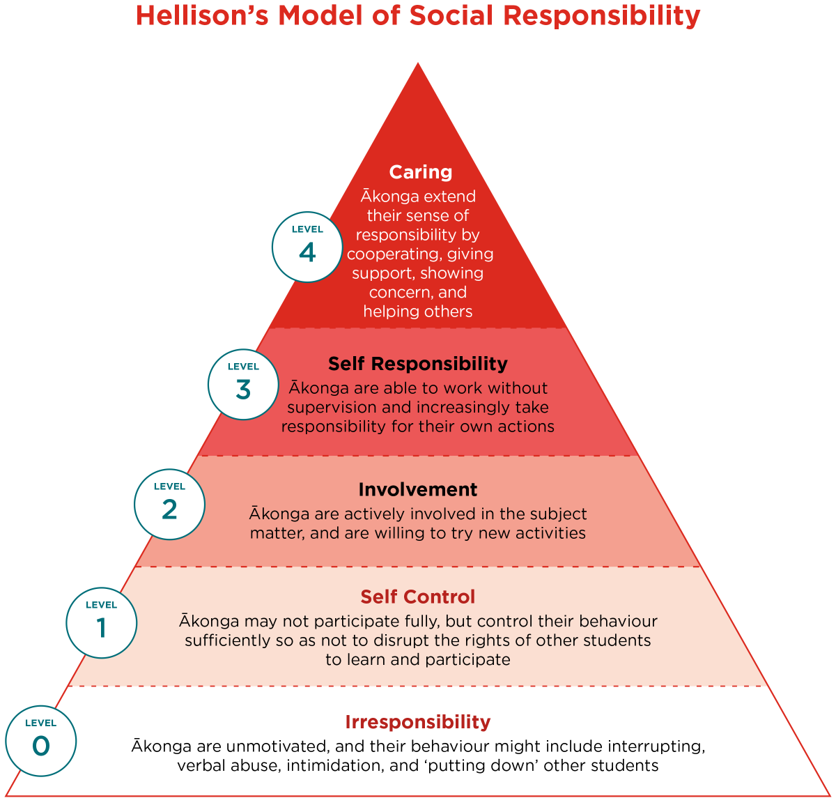 Diagram showing Hellison's Model of Social Responsibility. 