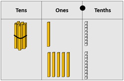 Place value material used to show 11.8 + 5.9.