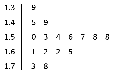 A stem and leaf plot. The numbers 1.3, 1.4, 1.5, 1.6, and 1.7 form the stem of this graph.