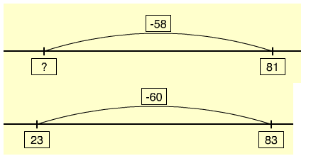 A representation of the problem on an empty number line. An alternate representation of the problem on an empty number line.