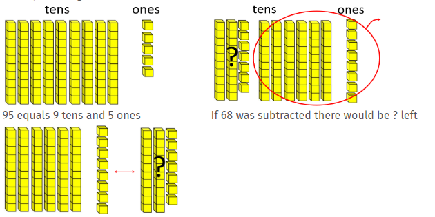 Place value blocks showing 9 tens and 3 ones.