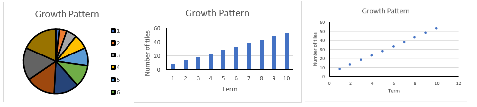 A pie chart, a bar chart, and a scatter, plot showing the number of tiles needed for each of the first ten terms.