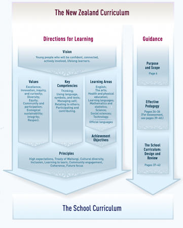 A flowchart representing the New Zealand Curriculum. 