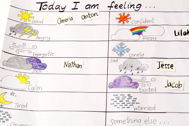 A chart that shows different moods that a student might be feeling, represented by a range of weather conditions. 