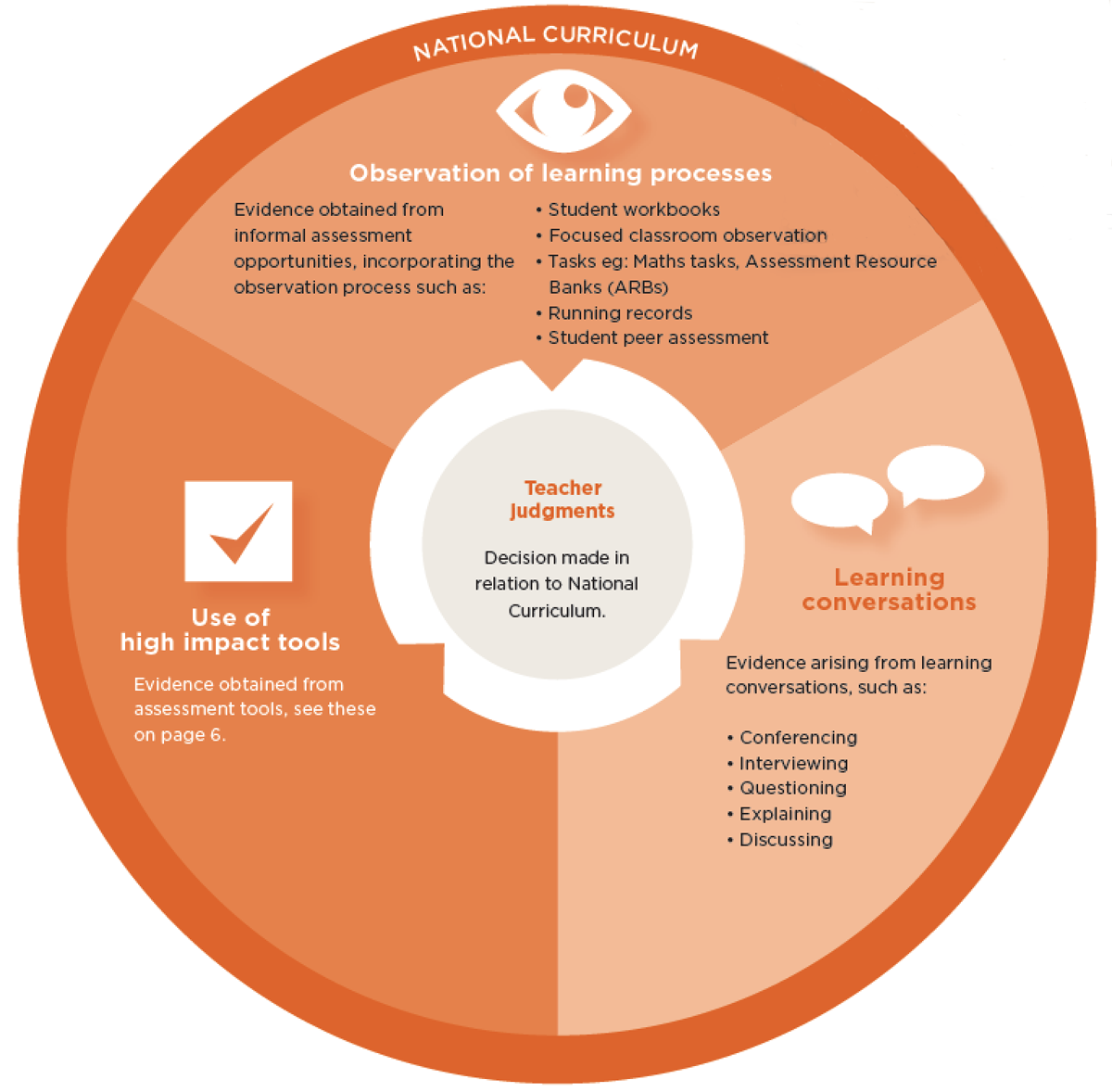 Diagram of Teacher judgments decisions made in relation to national curriculum