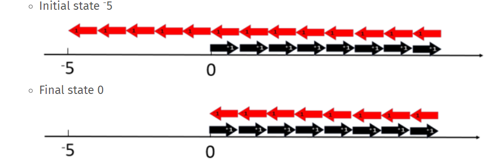 Vector model of Layla's initial situation, where she has $8 and owes her parents $13; Vector model of Layla's situation after the removal of $5 of debt.