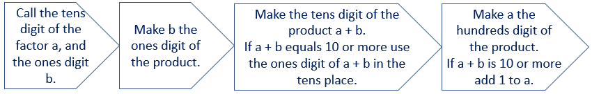 Image of a step by step procedure for multiplying 11 by any 2-digit whole number.