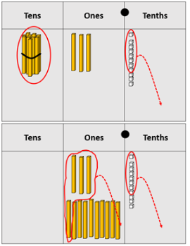 Place value material used to show thirteen and eleven tenths, with the ten and eight of the tenths circled. Place value material used to show thirteen ones and eleven tenths with four ones and eight tenths circled to be removed.