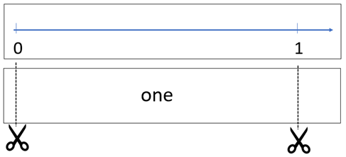 Image of a paper strip with a number line from 0 to 1 drawn on it, and a second piece of paper being cut to the length of a whole and labelled one.