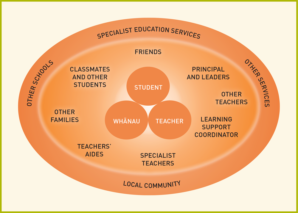 Figure 3: The network of support for students with special education needs 