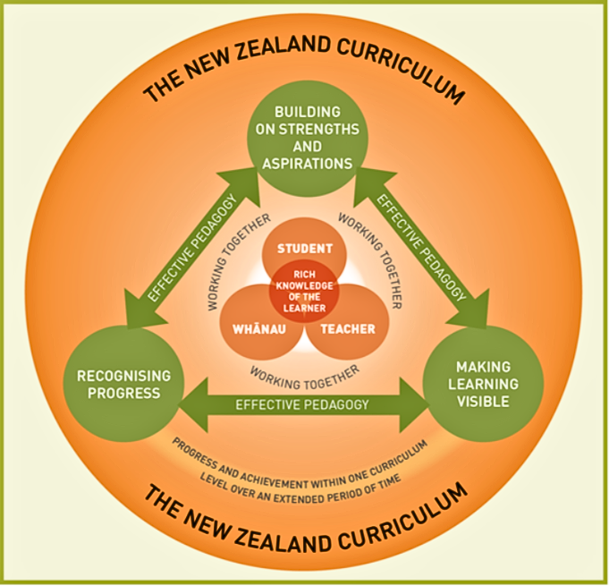 Figure 1: Inclusive Curriculum - Progress and achievement for all] 