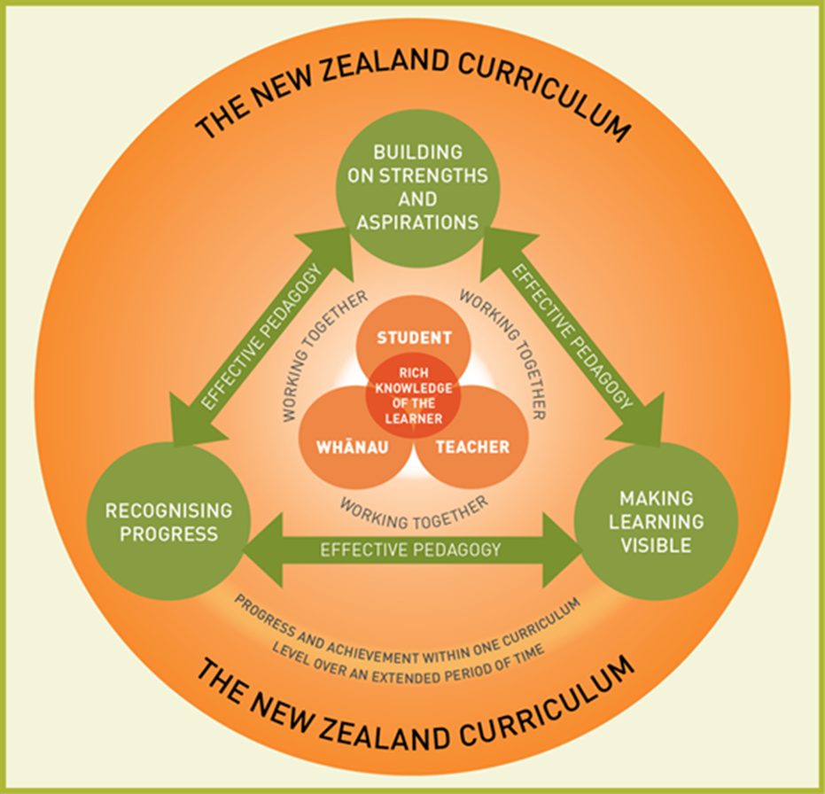 Figure 1: Inclusive Curriculum - Progress and achievement for all.