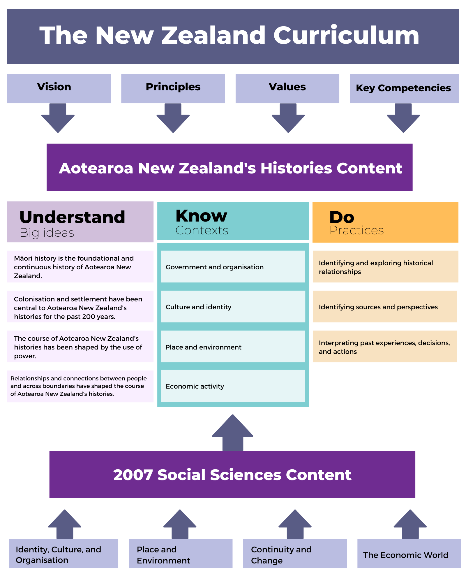 Aotearoa New Zealand’s histories and social sciences 2007