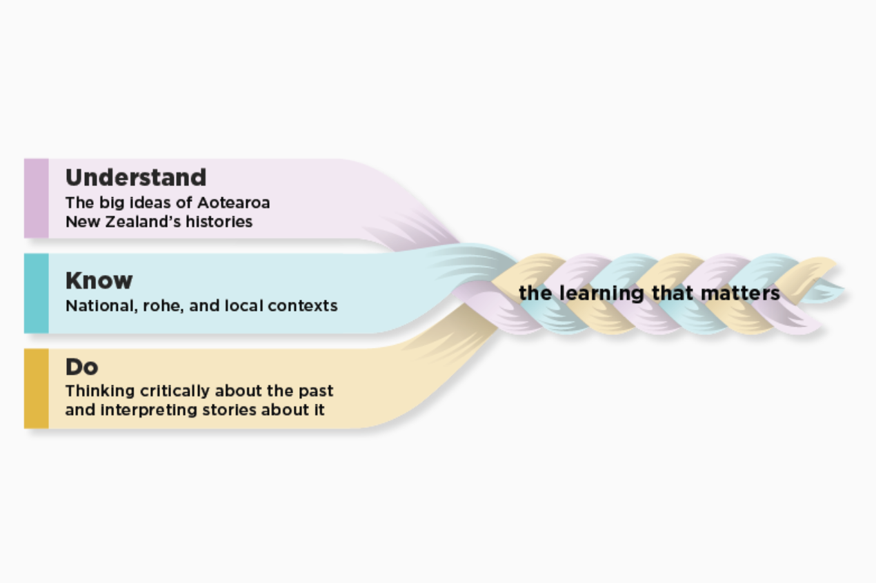 "Aotearoa New Zealand’s histories curriculum content: Understand, Know, and Do" with the three strands braided together.