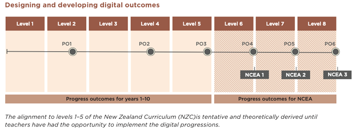 Designing and developing digital outcomes diagram