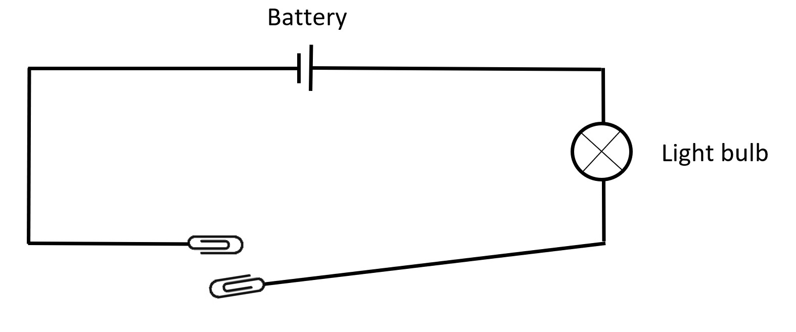 Diagram of a lightbulb connected through wire to a battery and two paper clips acting as a switch. 