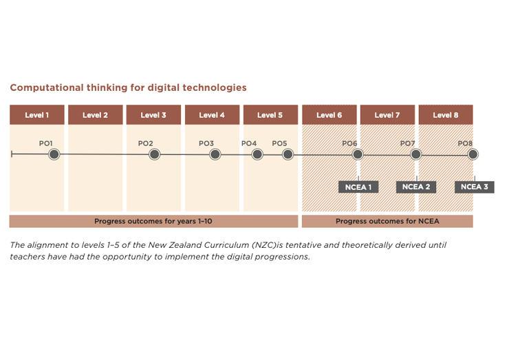 Computational thinking for digital technologies chart.