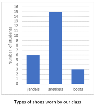 This shows a bar graph.