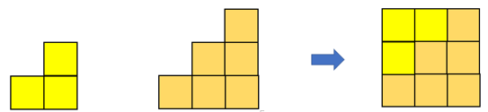 Diagram showing that 3 (triangle number) plus 6 (the next triangle number) adds to 9 (square number).