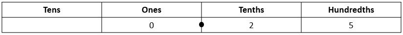 This shows 0.25 recorded in a place value table.