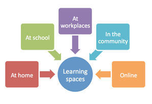 Learning spaces: At home, at school, at workplaces, in the community, online. 