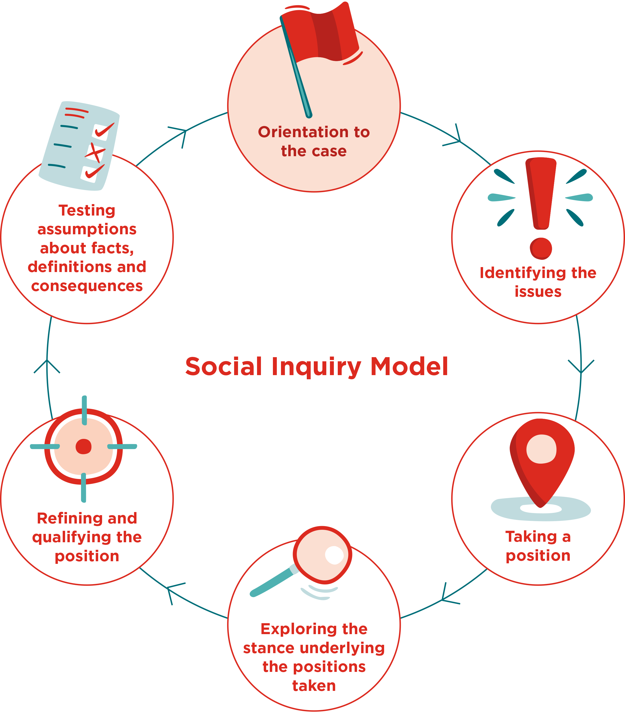 Circular diagram showing the Social Inquiry Model. 