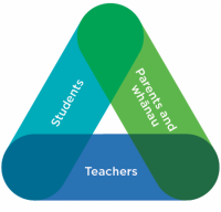 Three-way partnerships – Students, Teachers, Parents and whānau