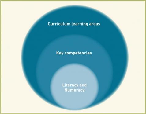 Figure 6: Foundations for learning within the New Zealand Curriculum - Literacy and numeracy, Key competencies, Curriculum learning areas. 