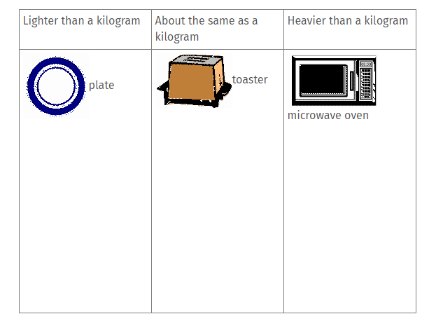 Table with 3 columns with blue plate and heading lighter than a kilogram in the first column, a toaster in the middle with heading about the same as a kilogram and a microwave oven in the third column with heading heavier than a kilogram..