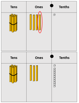 Place value material used to show 14.1, with one of the tens circled. Place value material used to show 13 and eleven tenths.