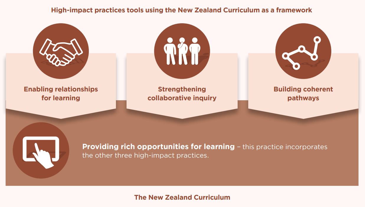 High-impact practices: Enabling relationships, Strengthening collaborative inquiry, Building coherent pathways, Providing rich opportunities for learning. .png